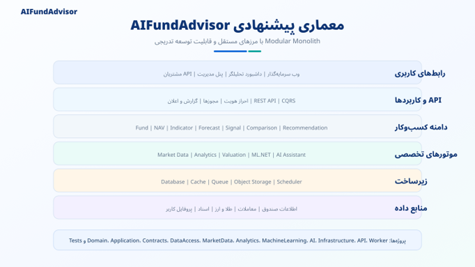 Fund AI Architecture