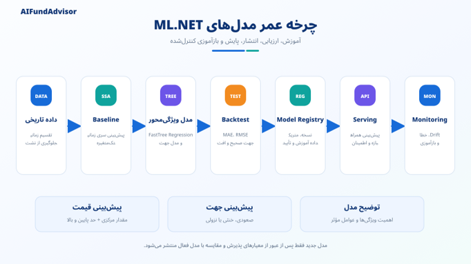 ML.NET