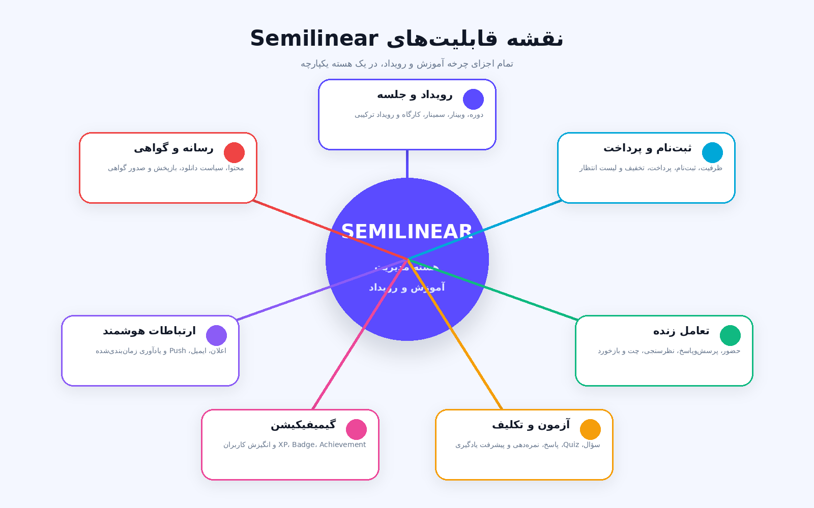 Architcture of Semilinear