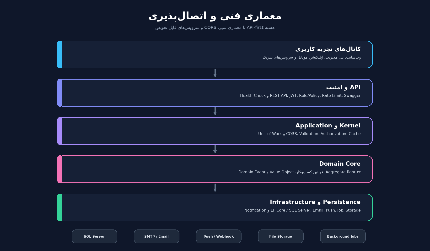 semilinear technical architecture